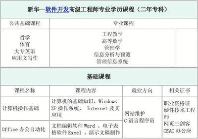 山東新華電腦學院軟件開發高級工程師（?？疲┱n程介紹 應用軟件開發方向